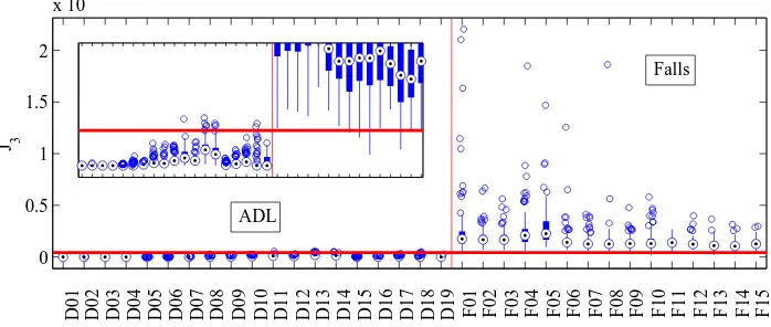 Figure 6. Individual activity analysis of the proposed algorithm including the periodicity detector