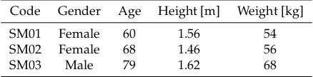 Table 1. Gender, age, height and weight of the on-line test participants.