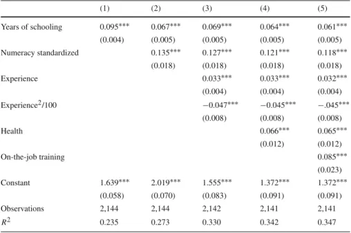 Table 3 Mincer regression for US wage and salary employees, age 25–65 (1) (2) (3) (4) (5) Years of schooling 0.095 ∗∗∗ 0.067 ∗∗∗ 0.069 ∗∗∗ 0.064 ∗∗∗ 0.061 ∗∗∗ (0.004) (0.005) (0.005) (0.005) (0.005) Numeracy standardized 0.135 ∗∗∗ 0.127 ∗∗∗ 0.121 ∗∗∗ 0.118