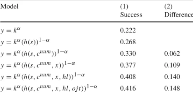 Table 5 Results: development accounting Model (1) (2) Success Difference y = k α 0.222 y = k α (h(s)) 1−α 0.268 y = k α (h(s, c num )) 1 −α 0.330 0.062 y = k α (h(s, c num , x)) 1 −α 0.377 0.109 y = k α (h(s, c num , x, hl)) 1−α 0.408 0.140 y = k α (h(s, c
