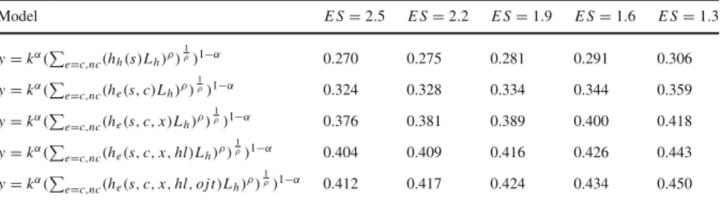 Table 7 Development accounting with imperfect substitutability of college and non-college educated workers Model E S = 2.5 E S = 2.2 E S = 1.9 E S = 1.6 E S = 1.3 y = k α (  e =c,nc (h h (s)L h ) ρ ) 1 ρ ) 1−α 0.270 0.275 0.281 0.291 0.306 y = k α (  e=c