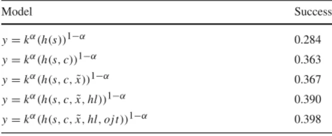 Table 8 Robustness: using potential instead of actual experience Model Success y = k α (h(s)) 1−α 0.284 y = k α (h(s, c)) 1−α 0.363 y = k α (h(s, c, ˜x)) 1 −α 0.367 y = k α (h(s, c, ˜x, hl)) 1 −α 0.390 y = k α (h(s, c, ˜x, hl, ojt)) 1−α 0.398