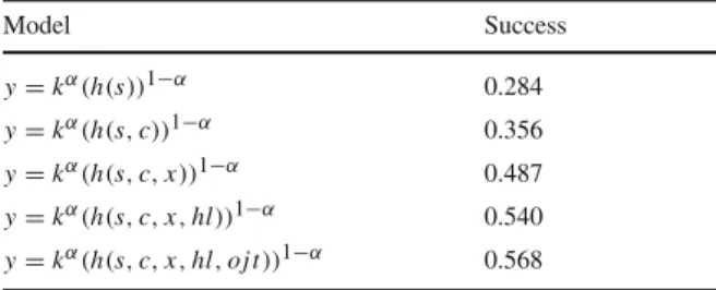 Table 11 Robustness: using parameters from an alternative sample that includes self-employed individuals Model Successy= kα(h(s))1−α0.284 y = k α (h(s, c)) 1−α 0.356 y = k α (h(s, c, x)) 1 −α 0.487 y = k α (h(s, c, x, hl)) 1 −α 0.540 y = k α (h(s, c, x, hl