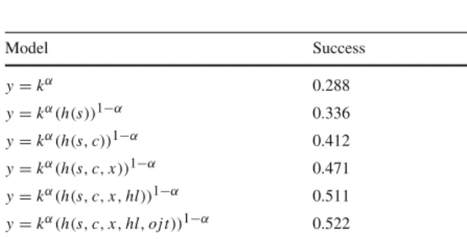 Table 12 Robustness: using parameters from an alternative sample with individuals age 30–65 Model Successy= kα(h(s))1−α0.268 y = k α (h(s, c)) 1−α 0.371 y = k α (h(s, c, x)) 1 −α 0.418 y = k α (h(s, c, x, hl)) 1 −α 0.455 y = k α (h(s, c, x, hl, ojt)) 1−α 0