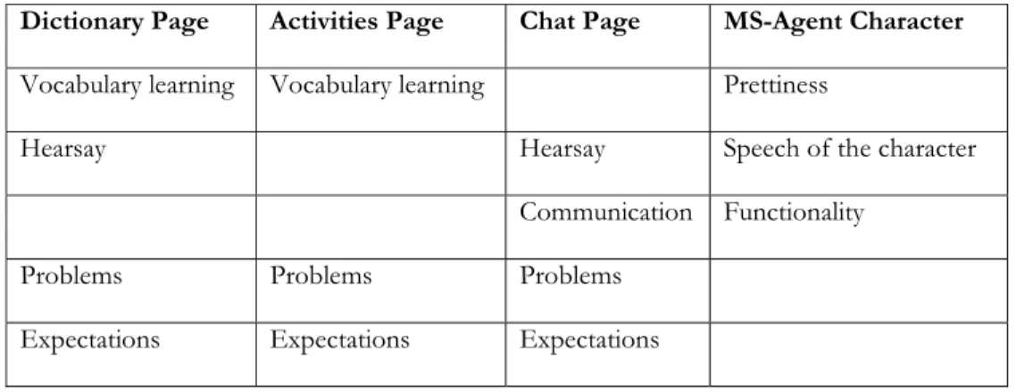 Table 3.1 – Students’ perceptions questionnaire main and sub-categories. 
