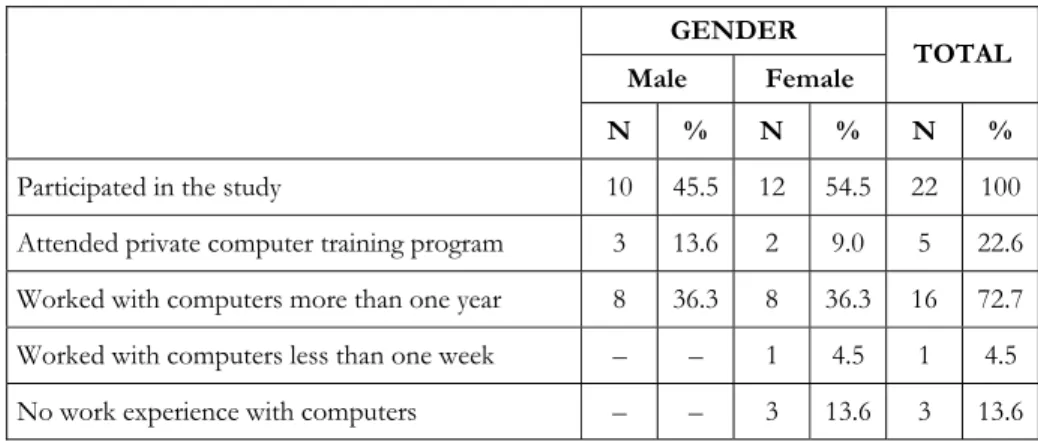Table 4.2 – Summary of sub-scales of the CAS 