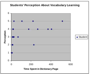 Figure 4.1 – Students’ perceptions about the vocabulary learning versus time spent in  dictionary page 