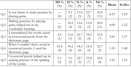 Table 4.4 – Students’ perceptions about the activities page in terms vocabulary learning   SD %  (N)  D %(N)  N %(N)  A %(N) SA % (N)  Mean St.Dev Q.1  It was funny to make practice by  playing game