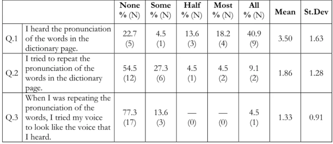 Table 4.5 – Students’ perception about the dictionary page usage summary  None  % (N) Some % (N) Half  % (N) Most % (N) All   % (N)  Mean St.Dev Q.1  I heard the pronunciation 