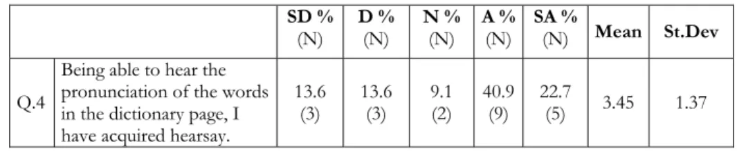 Table 4.6 – Students’ perceptions about the dictionary page in terms hearsay  SD % (N)  D % (N)  N % (N)  A %(N) SA % (N)  Mean St.Dev  Q.4 