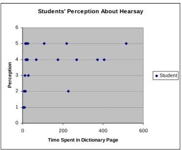 Figure 4.2 – Students’ perceptions about hearsay versus time spent in dictionary page    