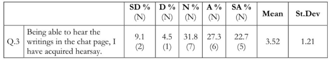 Table 4.8 – Students’ perceptions about the chat page in terms hearsay  SD %  (N)  D %(N) N %(N) A %(N) SA % (N)  Mean St.Dev 