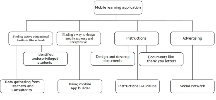 Figure 2: Task analysis 