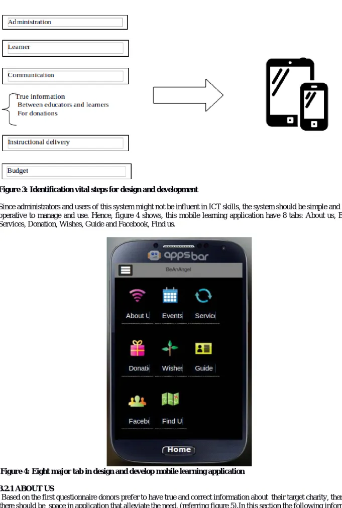 Figure 3: Identification vital steps for design and development 