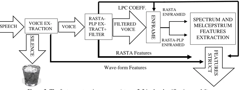 Figure 2. The feature extraction process (stages 2-3 in the classification model).