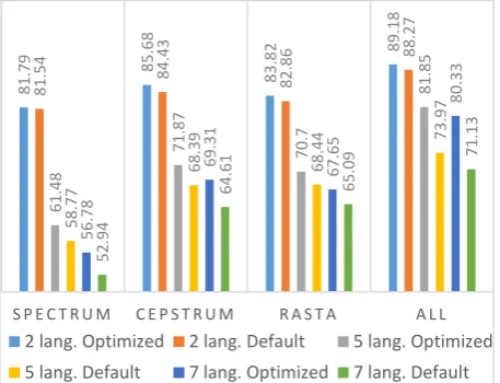 Figure 3. Optimized/default accuracy on each feature set and all features. 