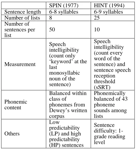 Table 1: Important characteristics of SPIN and HINT tests. 