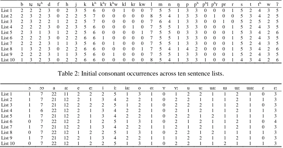 Table 2: Initial consonant occurrences across ten sentence lists. 
