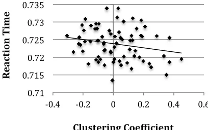 Figure 3. The effect of Mandarin clustering coefficient on reaction time  