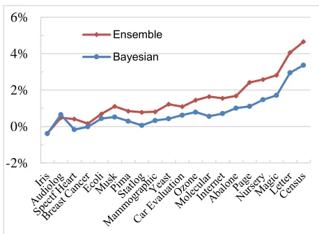 Figure 1. The experimental results on Random Forest  