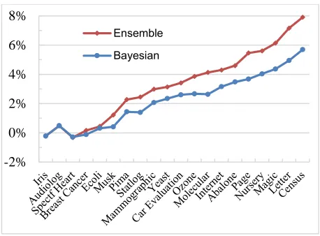 Figure 4. The experimental results on Maximum Entropy 