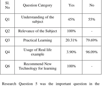 Table 1. Research Questions asked  Sl. 