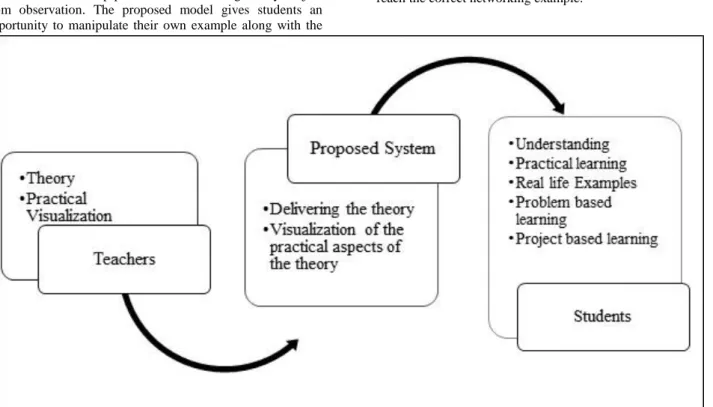 Fig 1: Overall Students Response on the Computer Networks Teaching Methods and Technologies Used