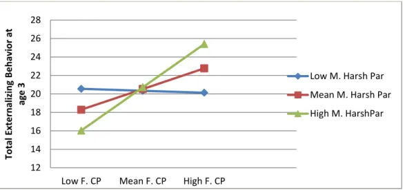 Figure 2. Fathers’ frequency of corporal punishment on child externalizing behaviors by level of  observed mothers’ harsh parenting