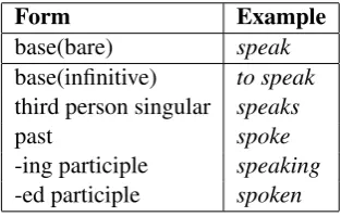 Table 1: Five forms of inﬂections of English verbs (Quirket al., 1985), illustrated with the verb “speak”