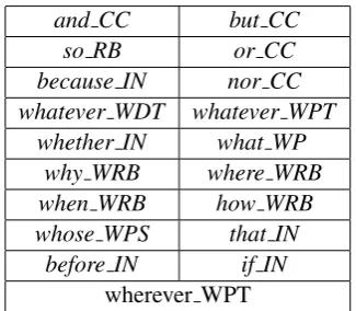 Table 4: The separate words (with POS tags)