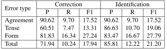 Table 8: Results of Rozovskaya model