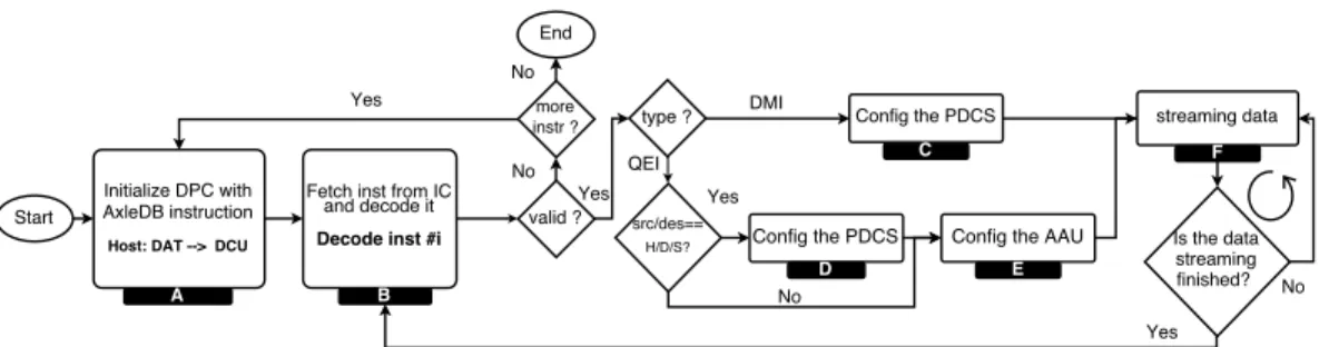 Fig. 2: The flowchart of the execution model in AxleDB. (In this figure: H= Host, S=