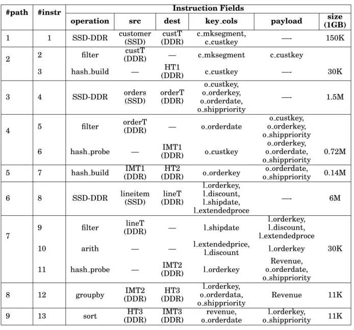 Table II: AxleDB instructions to process the example query, according to the query plan in Figure 3 (some of the fields such accelerator-specific parameters are omitted in this table.) The size column shows the size of the data stream for each data path, i