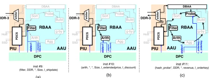 Fig. 4: Establishing the data streaming path #7 by composing together different AxleDB instructions #9, #10, and #11