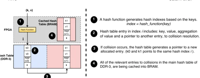 Fig. 6: Hash table caching for enhanced acceleration of table join and groupby. The DDR-3 that locates the hash table is partitioned into two parts