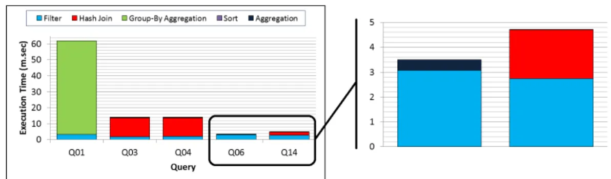 Fig. 8: The total execution time of the queries, partitioned into per-accelerator.