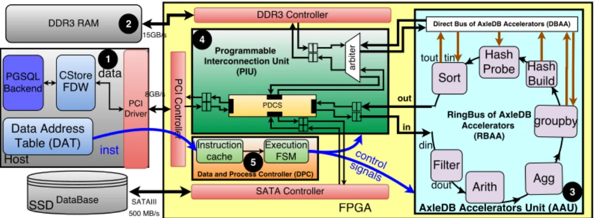 Fig. 1: Overall architecture of AxleDB with its major components. (1) software exten- exten-sions for DBMS in the host, (2) Data storage units and device controllers, (3) a set of efficient query processing accelerators, which is so-called AxleDB Accelerat