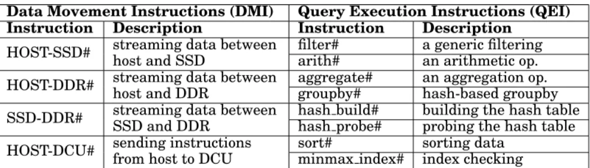 Table I: AxleDB instructions for data movement and query execution.
