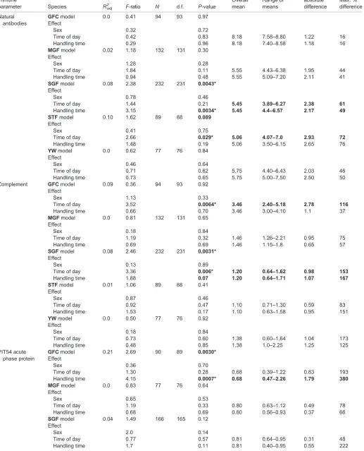 Table 1. Models of variation in immune function with time of day and handling time
