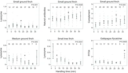 Fig. 1. Change in innate immune function metrics with handling time. Splines show the change in immune parameters over time by species (in all cases, theλ=1000)