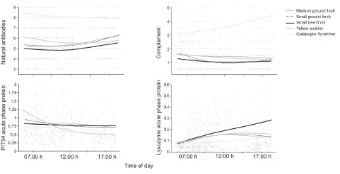 Fig. 3. Change in innate immune function metrics with time of day. Splines show the change in immune parameters over the day by species (λ=0.1)