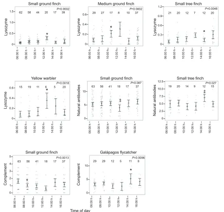 Fig. 4. Variation in immune function with time of day. The figure includes only those parameters that showed statistically discernible differences betweencorrection for multiple tests, while a double dagger indicates significance at thegroups (Table 1); an