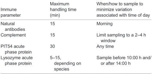 Table 2. Sample collection recommendations