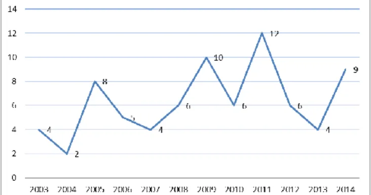 Fig. 1. VBL studies by publication year. 