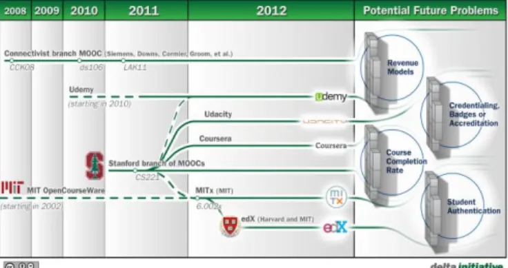 Fig. 6. The evolution of MOOCs [91] 