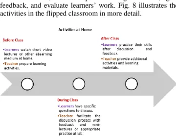 Fig. 7. The Flipped Classroom [98] 