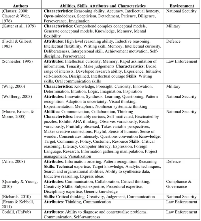 Table 1 Qualification requisites rank ordered according to frequency count. 