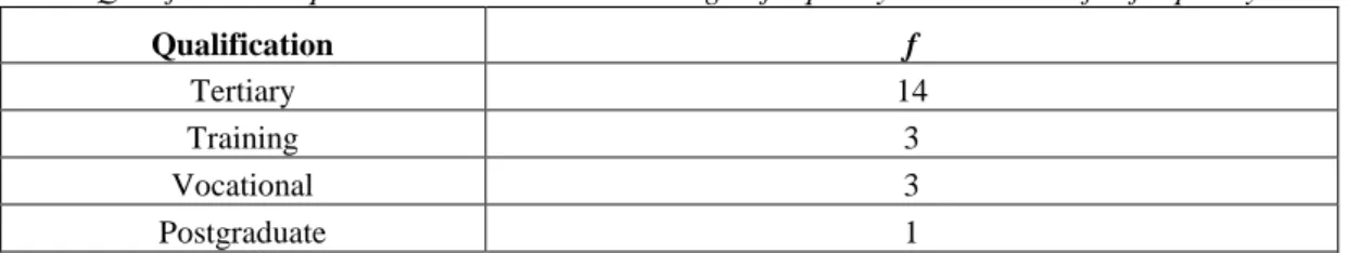 Table 2 Qualification requisites rank ordered according to frequency count. *Note: f = frequency count
