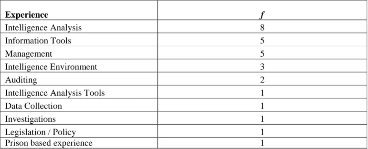 Table 3 Experience requisites rank ordered according to frequency count. *Note: f = frequency count
