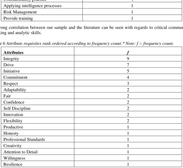 Table 6 Attribute requisites rank ordered according to frequency count.* Note: f = frequency count
